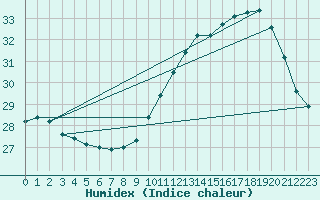 Courbe de l'humidex pour Ontinyent (Esp)