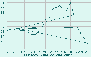 Courbe de l'humidex pour Pau (64)