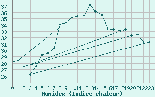 Courbe de l'humidex pour Sfax El-Maou