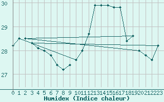 Courbe de l'humidex pour Vias (34)