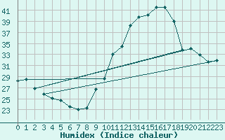 Courbe de l'humidex pour Manlleu (Esp)