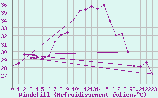 Courbe du refroidissement olien pour Cap Corse (2B)