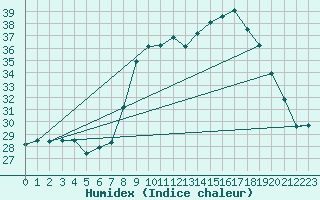 Courbe de l'humidex pour Vence (06)