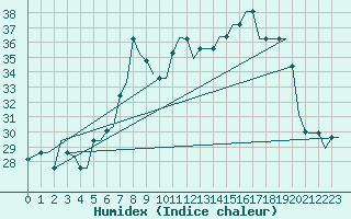 Courbe de l'humidex pour Venezia / Tessera
