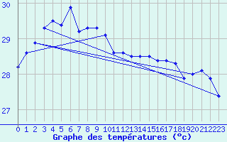 Courbe de tempratures pour Cocos Island