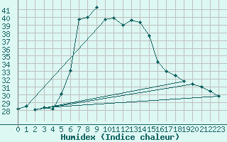 Courbe de l'humidex pour Alanya