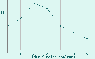 Courbe de l'humidex pour Groote Eylandt