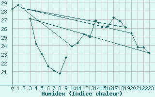 Courbe de l'humidex pour Le Mesnil-Esnard (76)