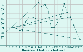 Courbe de l'humidex pour Alistro (2B)