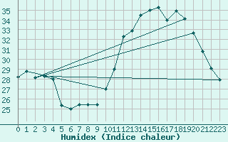 Courbe de l'humidex pour Aniane (34)