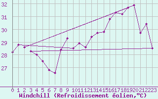 Courbe du refroidissement olien pour Cap Corse (2B)