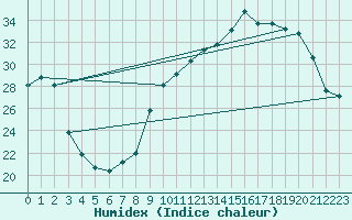 Courbe de l'humidex pour Leign-les-Bois (86)