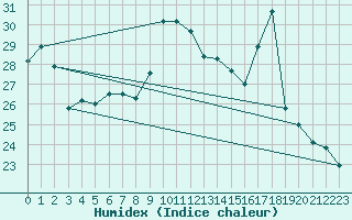 Courbe de l'humidex pour Bziers Cap d'Agde (34)