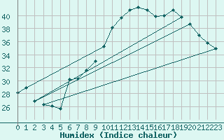 Courbe de l'humidex pour Avignon (84)