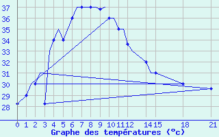 Courbe de tempratures pour Agartala