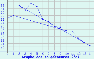 Courbe de tempratures pour Palmerville