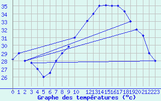 Courbe de tempratures pour Ghardaia