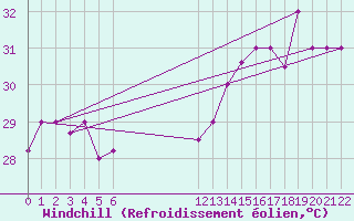 Courbe du refroidissement olien pour Roatan