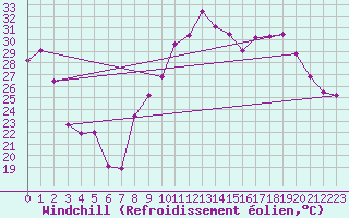 Courbe du refroidissement olien pour Colmar (68)