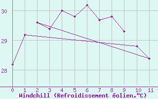 Courbe du refroidissement olien pour Ishigakijima