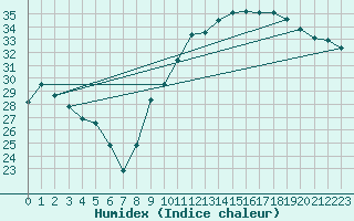 Courbe de l'humidex pour Crest (26)