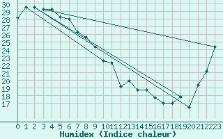 Courbe de l'humidex pour Archerfield Aerodrome