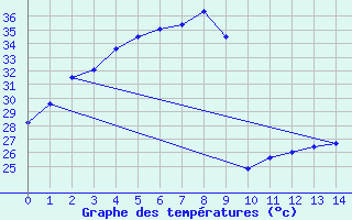 Courbe de tempratures pour Pichit