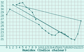 Courbe de l'humidex pour New May Downs