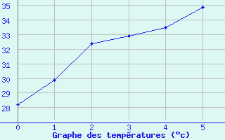 Courbe de tempratures pour Dum In Mirrie Aws