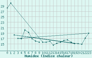 Courbe de l'humidex pour Fukui