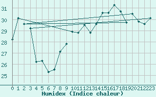 Courbe de l'humidex pour Leucate (11)