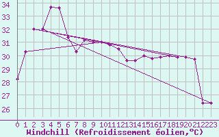 Courbe du refroidissement olien pour Phatthaya