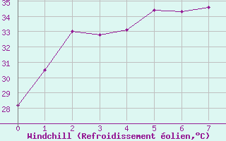 Courbe du refroidissement olien pour Mount Bundey South