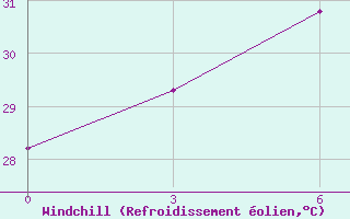 Courbe du refroidissement olien pour Rach Gia