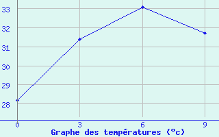 Courbe de tempratures pour Belawan