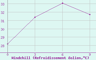 Courbe du refroidissement olien pour Belawan