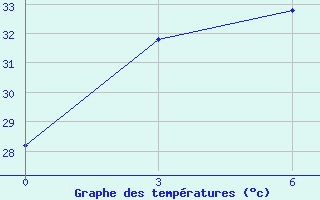 Courbe de tempratures pour Toli-Toli / Lalos