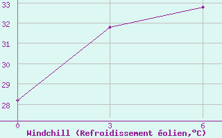 Courbe du refroidissement olien pour Toli-Toli / Lalos