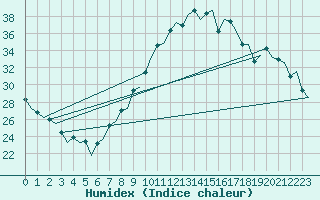 Courbe de l'humidex pour Logrono (Esp)