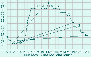 Courbe de l'humidex pour Adler