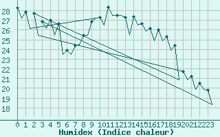 Courbe de l'humidex pour Murcia / San Javier