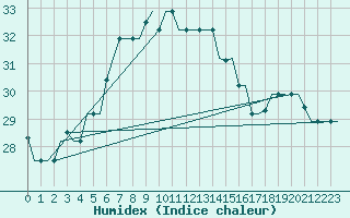 Courbe de l'humidex pour Karpathos Airport