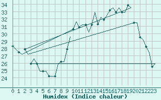 Courbe de l'humidex pour Colmar - Houssen (68)