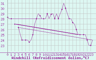 Courbe du refroidissement olien pour Tanger Aerodrome