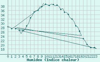 Courbe de l'humidex pour Celle