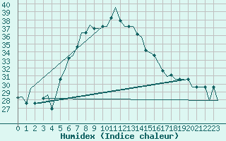 Courbe de l'humidex pour Adana / Sakirpasa