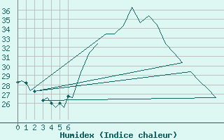 Courbe de l'humidex pour Murcia / San Javier