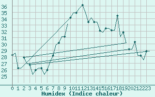 Courbe de l'humidex pour Oran / Es Senia