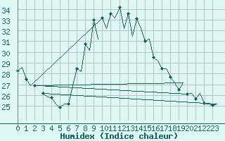 Courbe de l'humidex pour Pamplona (Esp)