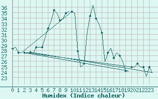 Courbe de l'humidex pour Andravida Airport